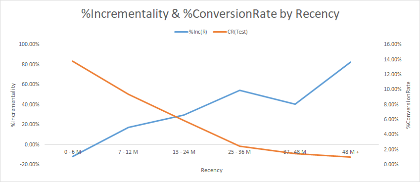 graph showing the inverse relationship between response rates and incrementality by recency
