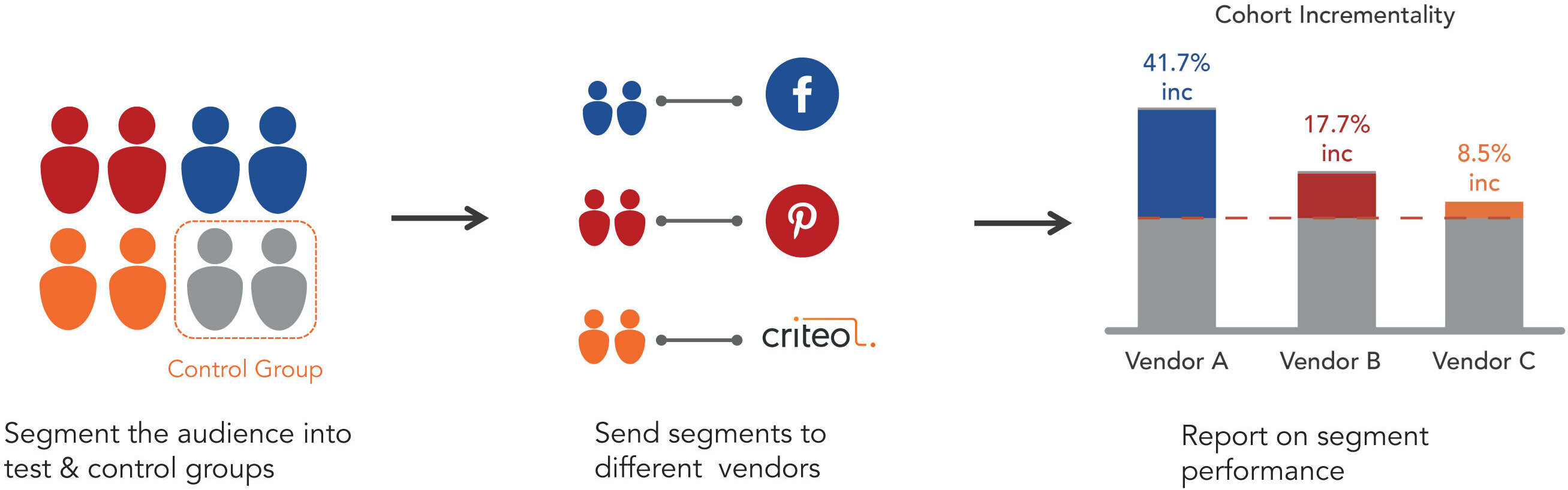 Design of Experiments (DOE) Example: Segmenting Control Group and Reporting on Cohort Incrementality