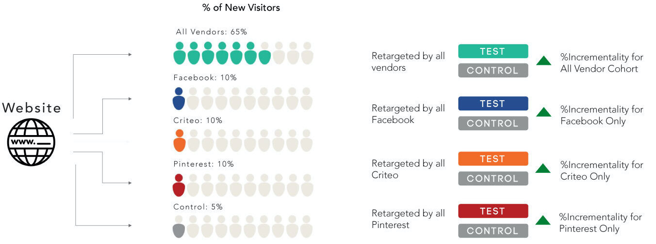 Design of experiment incrementality measurement for retargeting marketing example showing audiences segmented by platforms: Facebook, Criteo, Pinterest, All three vendors and control population.
