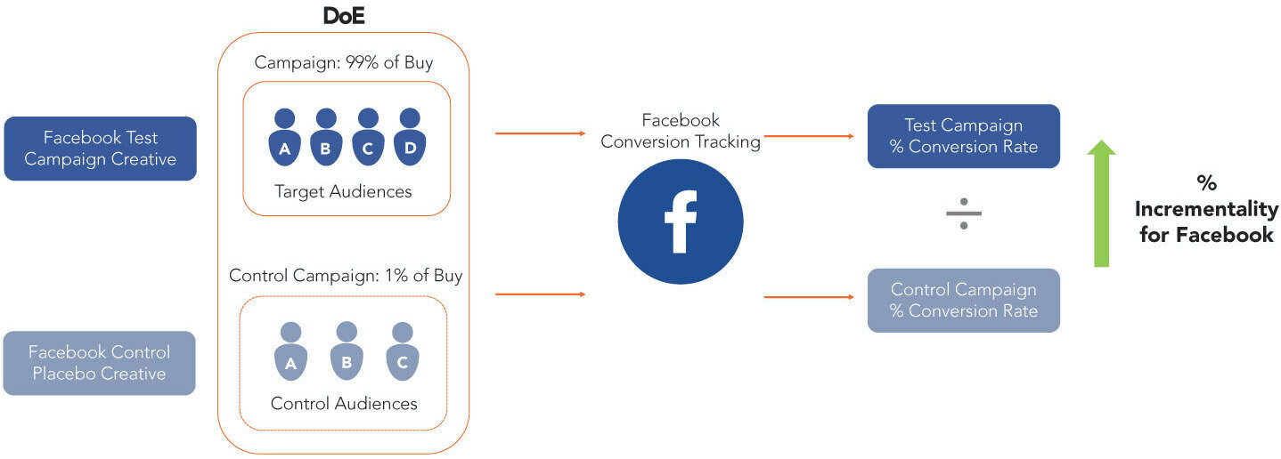 Incrementality Testing for Prospecting Tactics such as Facebook