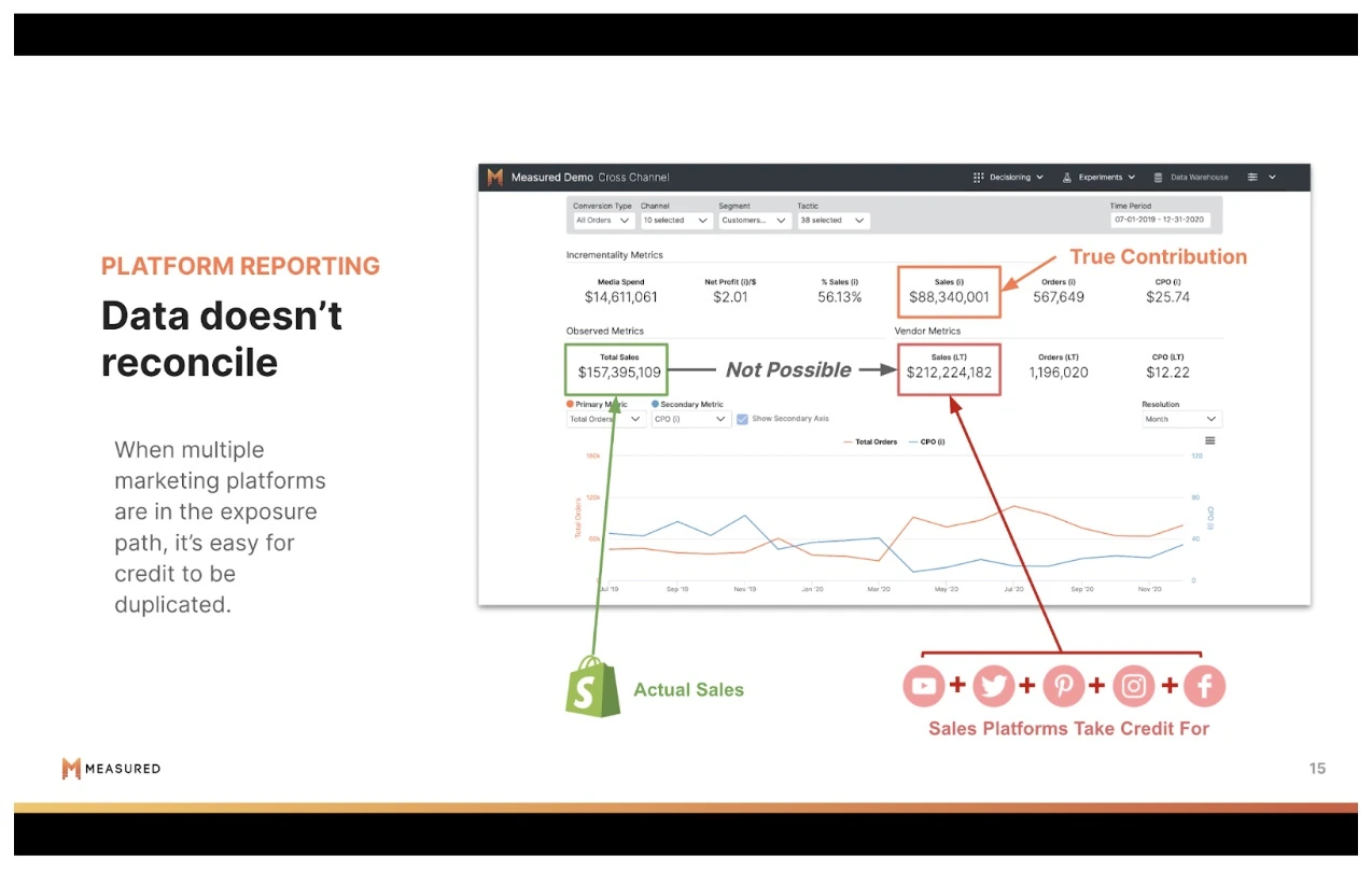 Incrementality Dashboard showing ad spend and sales