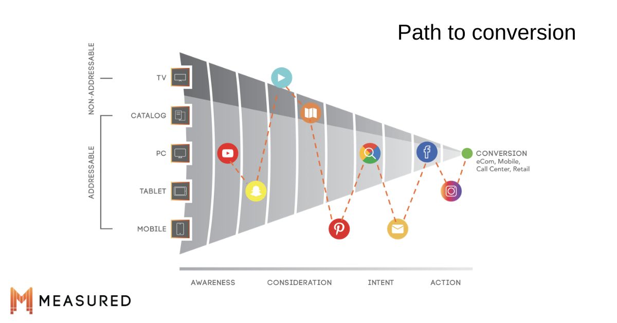 multitouch attribution