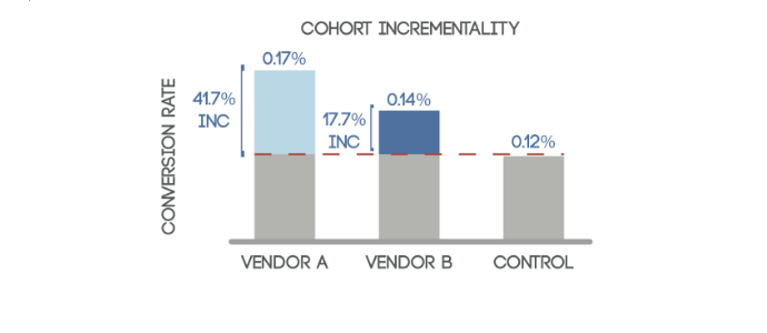 incrementality measurement design of experiment graph showing incremental lift in conversion rate between two exposed cohorts and a control group or suppressed group