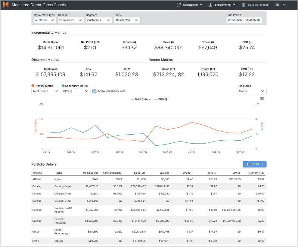 Measured cross channel reporting dashboard
