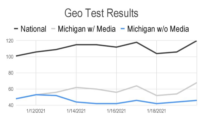 Geo Test results observing true media contibution to measure Incrementality
