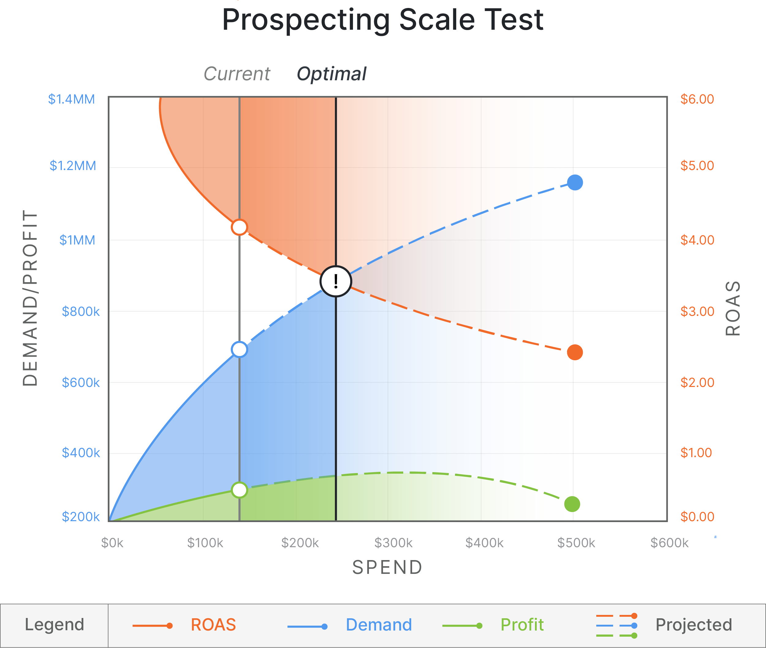 Graph of Scale testing depicting optimal increase in spend