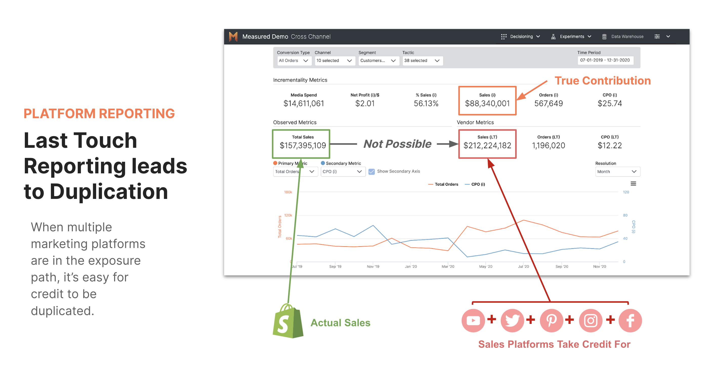 Incrementality Dashboard showing ad spend and sales